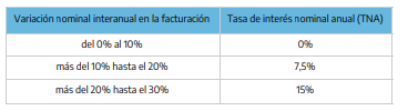 Tasas de interes para créditos ATP Julio 2020